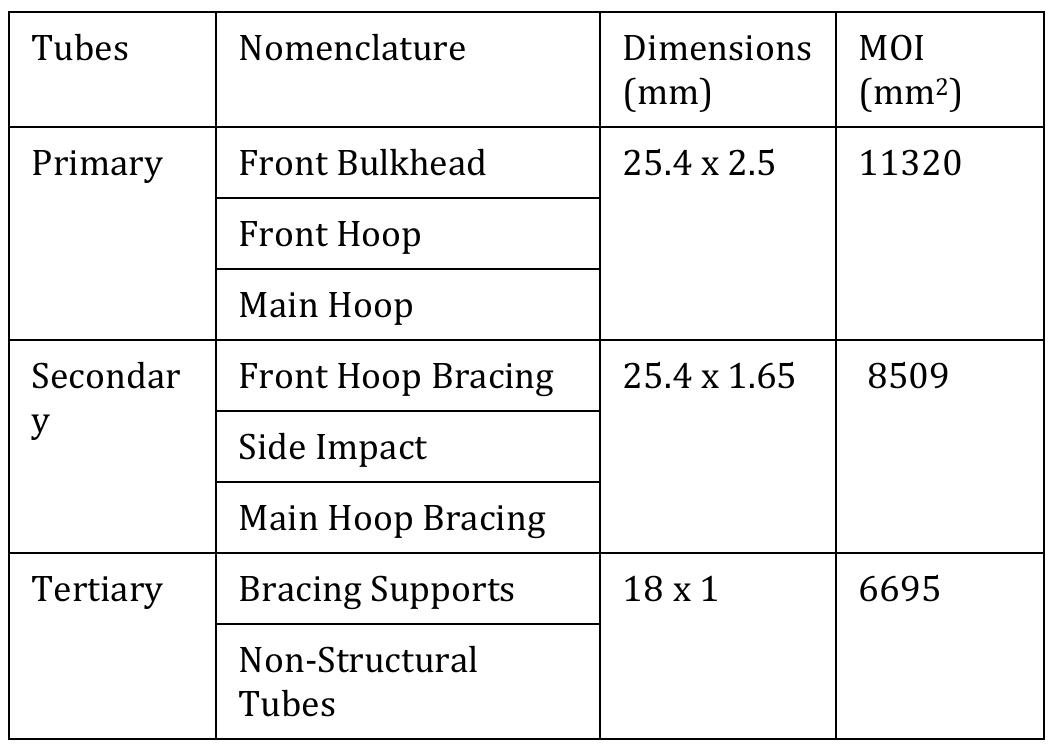 Basic Tube Chassis Design (PDF) Design & Development of Formula Student Chassis