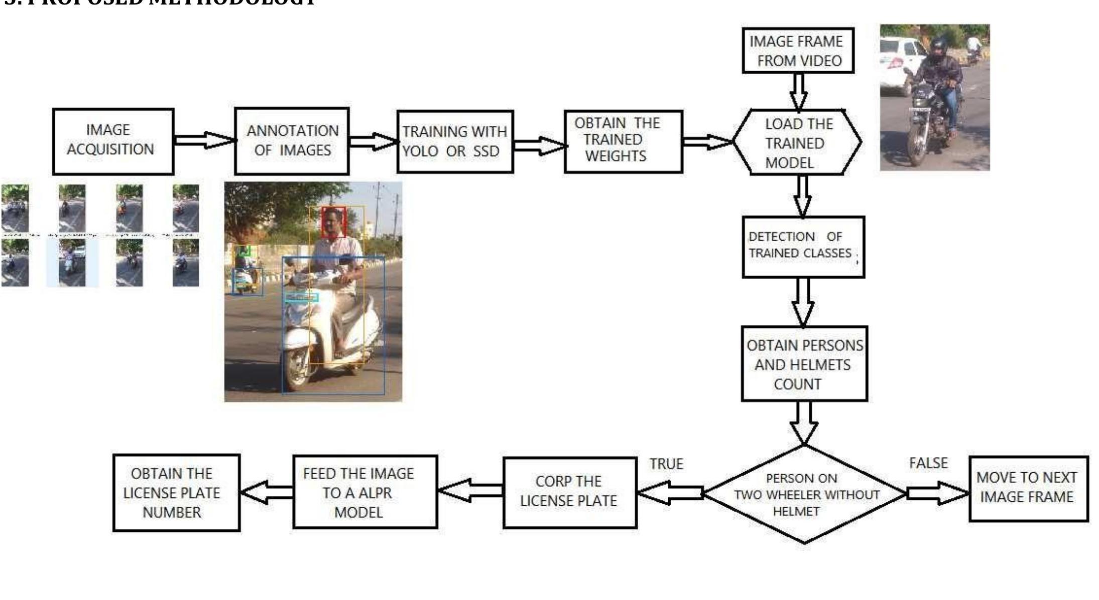 (PDF) Helmet and License Plate Detection using Machine Learning
