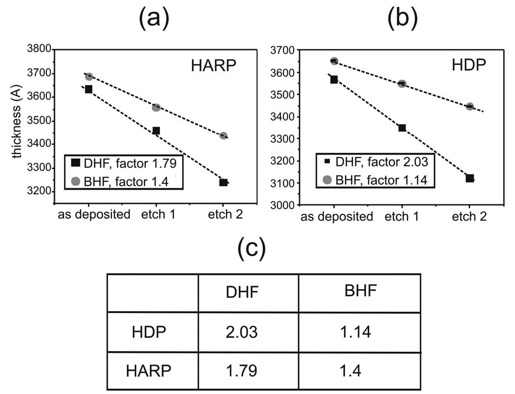 Harp Process Figure 4 - from Shallow Trench Isolation for the 45-nm CMOS