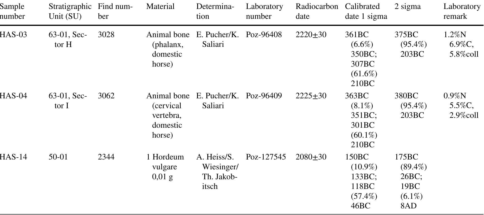 Table 2 Haselbach. Radiocarbon dates from Features 50 and 63. Calibrated with OxCal 4.4 (Bronk Ramsey 2021) using the IntCal 20 calibra: tion curve (Reimer et al. 2020)  archaeological material. Metric data follow the standard published by von den Driesch (1976). The height at withers was calculated for one horse radius following the factors set by May (1985) and for one metacarpus of a goat based on the factors set by Schramm (1967). Finally, butchery marks were interpreted based on Binford (1981).  material mainly belongs to domesticated taxa: bones of cat- tle, sheep/goat, pig and horse were documented. Remains of an intrusive specimen of European ground squirrel (n=6) were retrieved from Feature 63 (Table 5). 