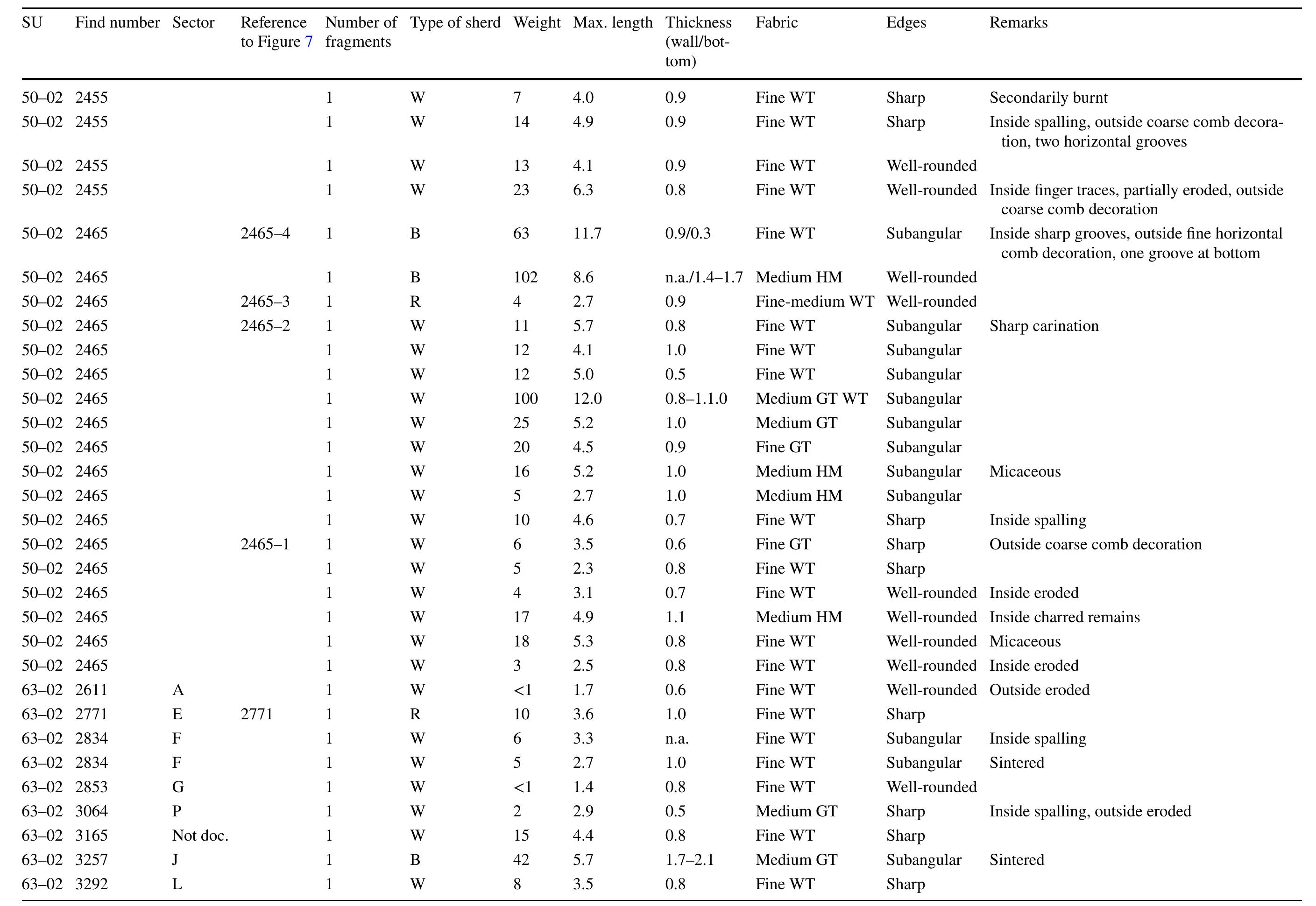 Table 4 Haselbach. Description of pottery fragments. SU stratigraphic unit, W wall sherd, R rim sherd, B bottom sherd, GT graphite tempered, WT wheel-thrown, HM handmade ware. Weight in g; lengths and thickness in cm 