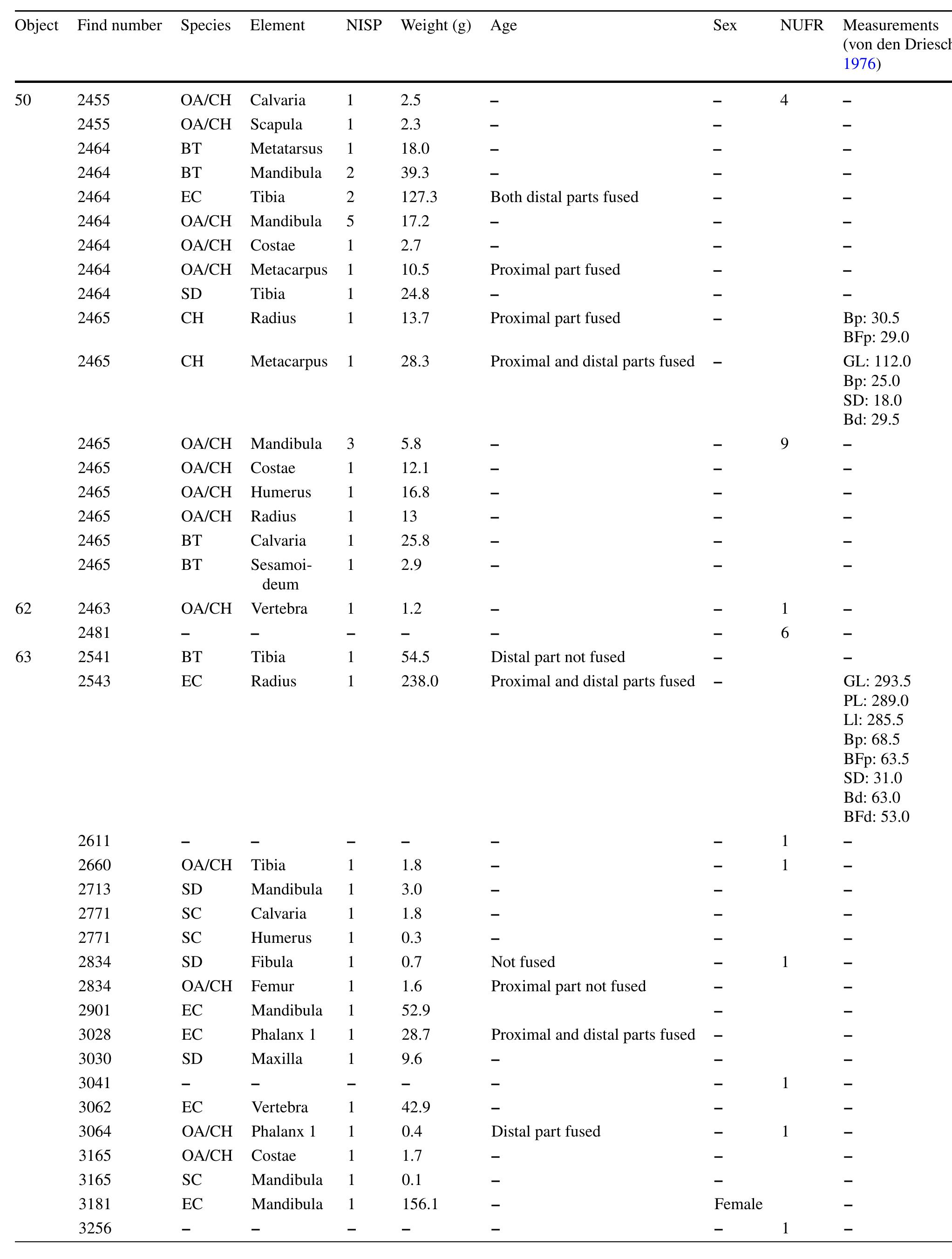 Table 5 Haselbach. Faunal remains found in Features 50, 62 and 63 