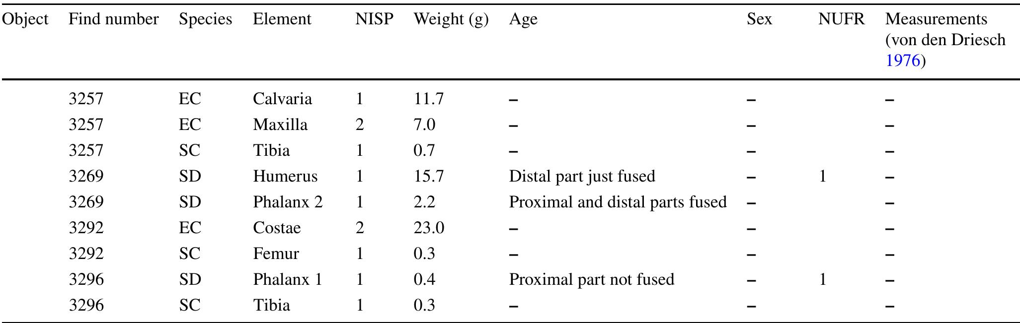Table 5 (continued)  Abbreviations: NISP, namber of identified specimens; NUFR, number of unidentified faunal remains; BT, Bos primigenius f. taurus, OA/CH, Ovis orientalis f. aries/Capra aegagrus f. hircus; CH, Capra aegagrus f. hircus; SD, Sus scrofa f. domestica, EC, Equus ferus f. caballus; SC, Spermophilus citellus  Trombino 2021; Karkanas and Goldberg 2018; Nicosia and Stoops 2017; Stoops 2003; Stoops 2021; Bullock et al. 1985).  or flora, this deposit represents the hardly to unweathered substrate of the C-horizon. 