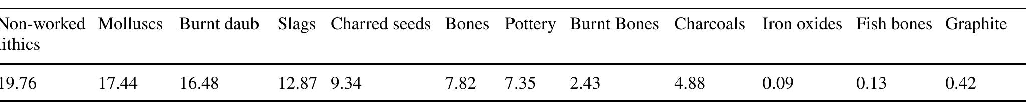Table 6 Haselbach. Micro-debris analysis of Features 50, 62 and 63. The table shows the total occurrence, expressed in percentages, of the indi vidual classes of debris found in the three archaeological features  All three samples from Feature 50 present a poorly to well-developed crumb structure, with a well-expressed porosity that, in the case of sample 2372, reaches 50%. Only in one case (sample 2370) can two deposits be clearly distin-  guished in whic  . The lowermost corresponds to the loess substrate h this feature was dug. The loess is characterised by  a calcitic crystallitic b-fabric and an almost completely min- erogenic composition, represented by quartz, feldspars, cal-  cite and  , to a lesser degree, mica and glauconite (Fig. 14a).  Despite the rare presence of charred plant material and  burnt c  ay aggregates, moved downwards by soil fauna and/  The two samples from Feature 62 present a moderately massive structure, less crumb than in Feature 50. Sample 2778 is characterised by a slightly sandier groundmass (Fig. 16b), 