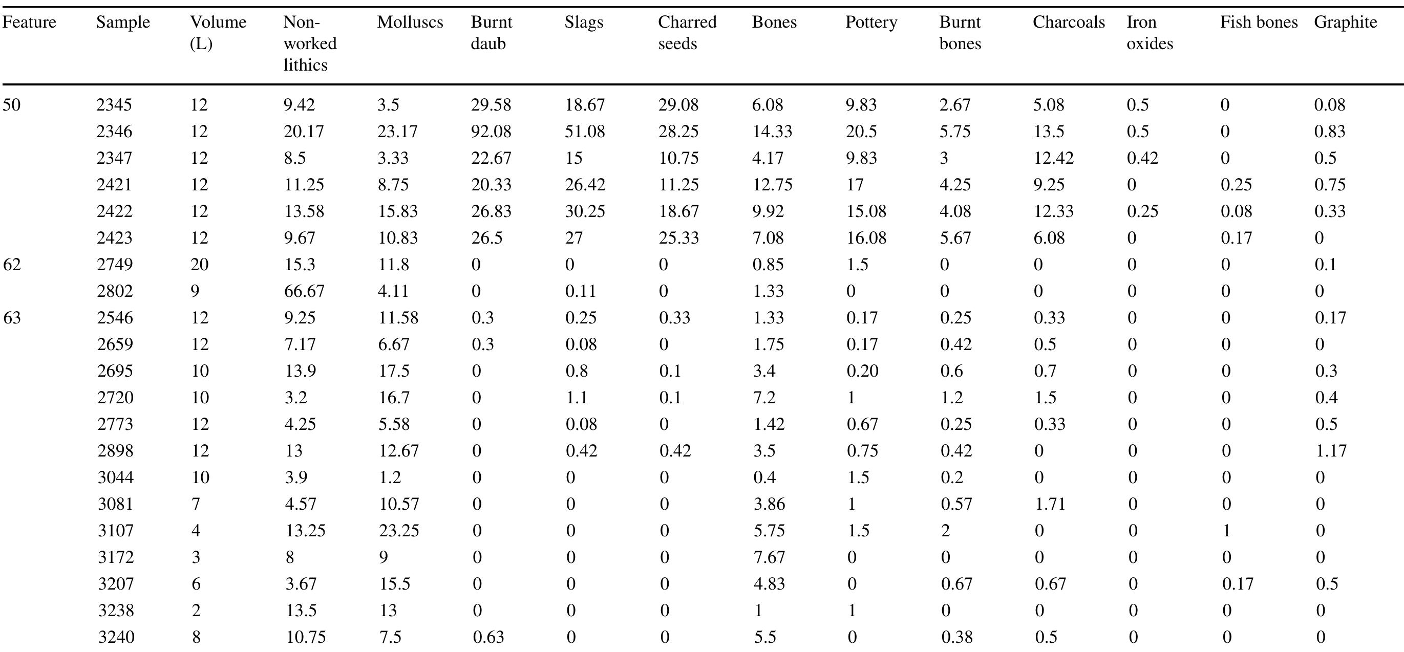 Table 7 Haselbach. Samples analysed for micro-debris, with their volume (before wet-sieving) and the numeric density of each class of residue in the three features 