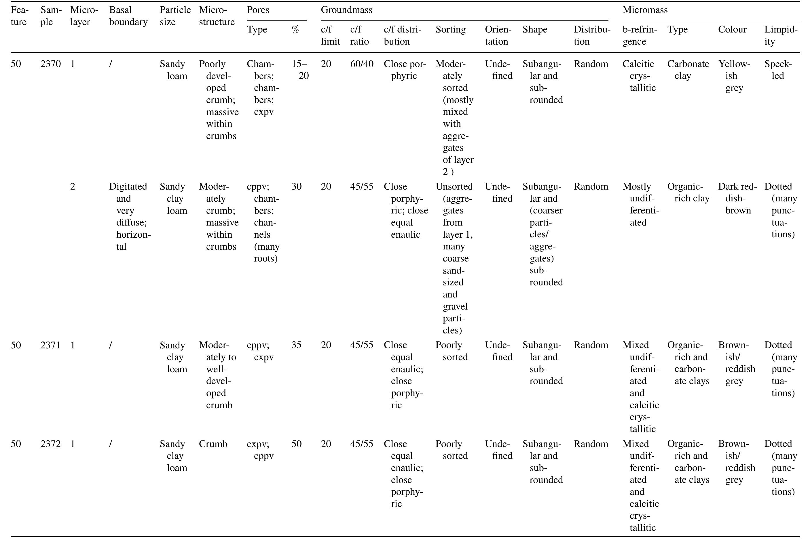 Table 9 Haselbach. Description of the microstructure, groundmass and micromass characteristics for each microlayer identified in the micromorphological samples 
