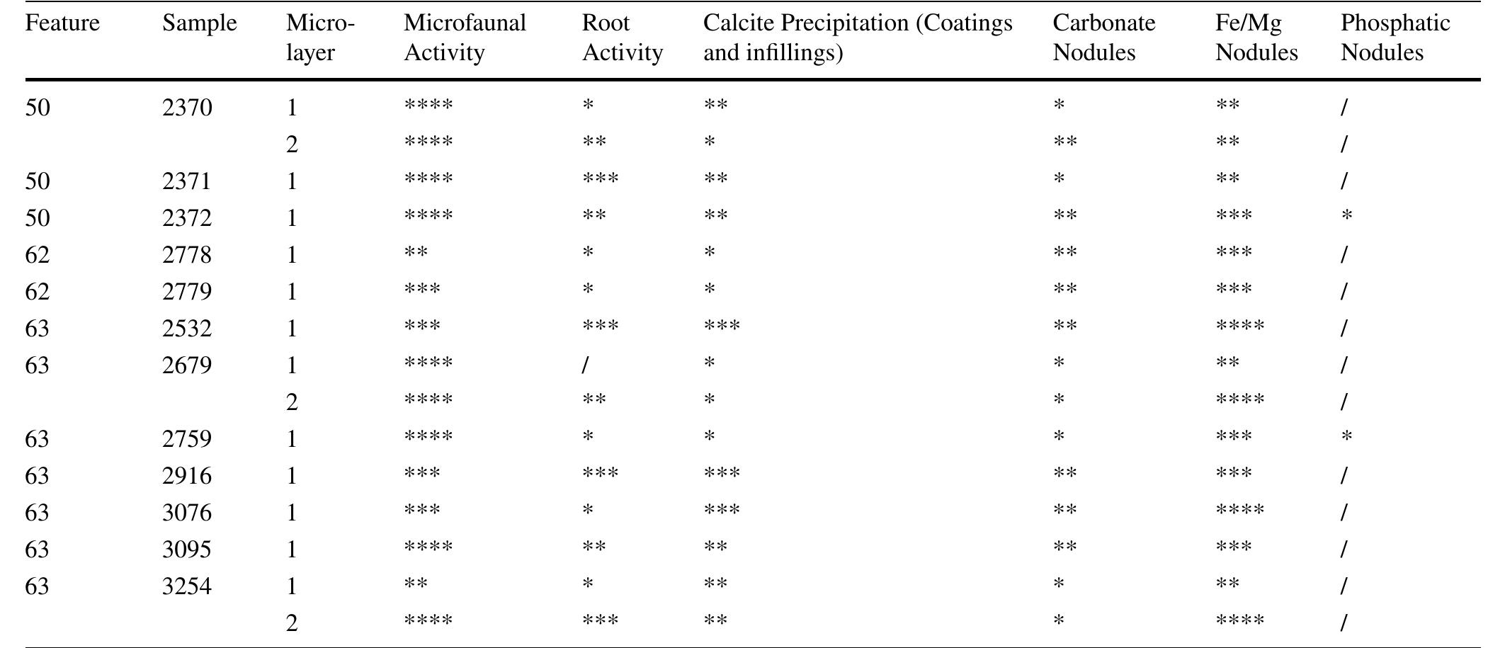 Table 11 Haselbach. Description of the main coarse components observed in each microlayer identified in the micromorphological samples. Legend: * =<2%; ** = 2-10%; *** = 20-30%; **** = 30-50%  not part of this study). The lack of such features therefore points to events of short duration and/or not too prolonged use of the structures. After they were sealed, the area of the enclosure was not used anymore, or at least no construction was built in their place. The only exception is represented by the shallow pit, Feature 50. Despite being constructed in a later moment in time—and partly cutting the deposits of Feature 63—there appears to be no difference in the sedi- mentary nature of this fill. Once the structures were back- filled, with the onset of a period of stability, pedogenesis resumed and promoted the further mixing of the deposits.  deposits are fairly homogeneous and that bioturbation con- tributed to the mixing of the sediments. In both features, the same homogeneity is reflected by the micro-debris distribu- tion patterns. Nonetheless, modern bioturbation and pedo- genetic processes are not responsible alone for the structure and composition of the fills, in which case also the surround- ing AC transitional horizon would have been affected by the same processes and the archaeological features would have been hardly recognisable at all. 