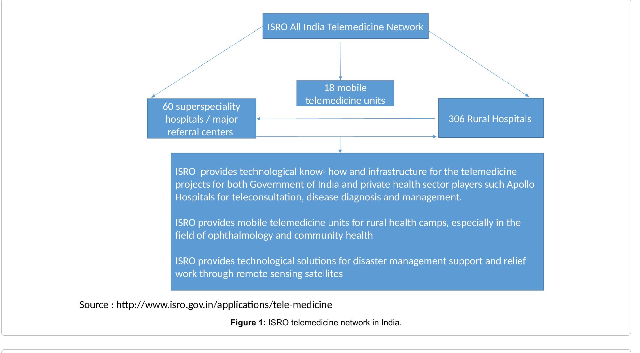 (PDF) Evolving Role of Telemedicine in Health Care Delivery in India
