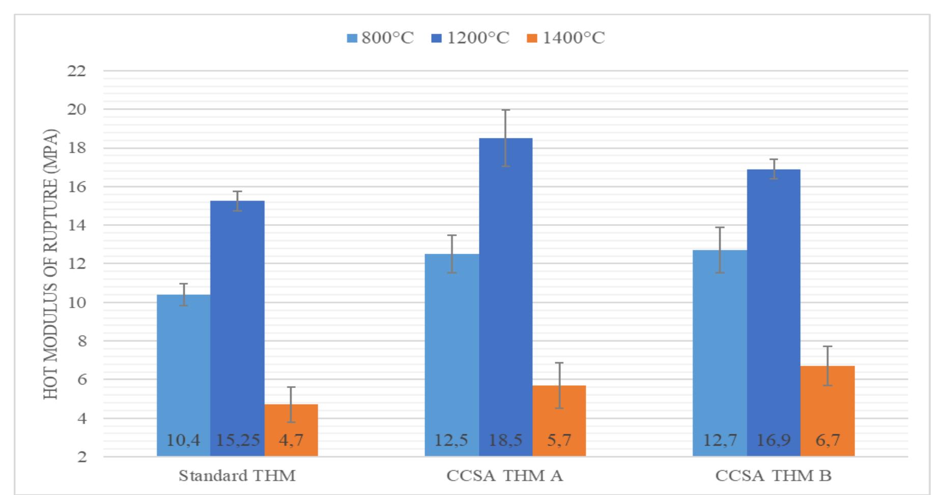 Hot Modulus O Hot modulus of rupture (mpa) values for “standard thm”,
