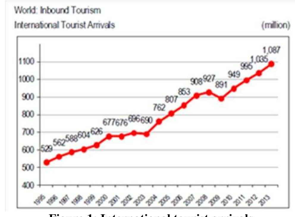 Figure 1 - from Factors influencing destination image