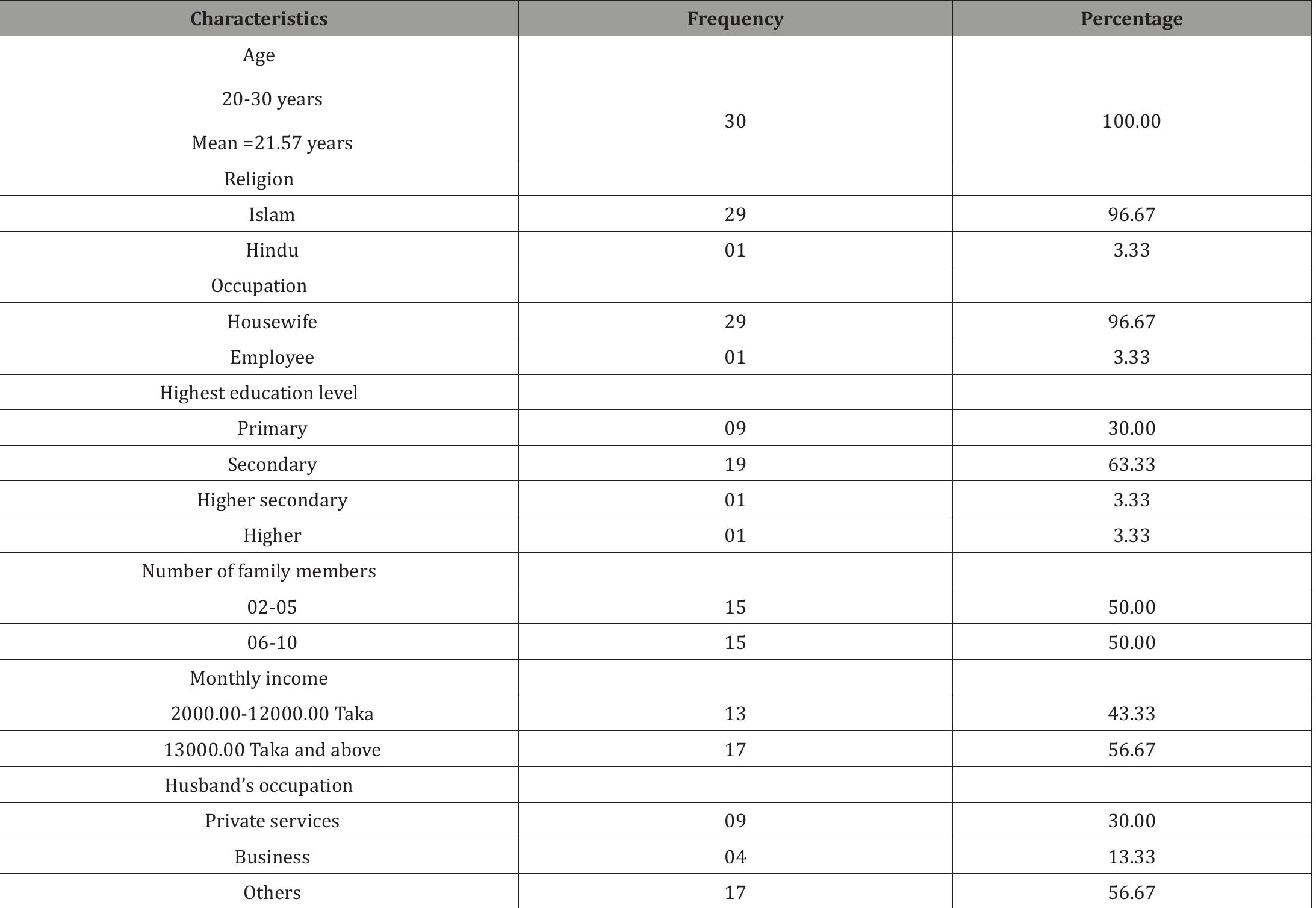 Fss Table (PDF) Development of the Family Support Scale (FSS) for Newly Pregnant ...