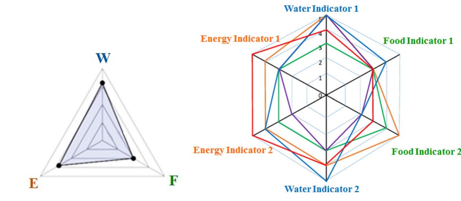 (PDF) A review of the water–energy–food nexus measurement and ...