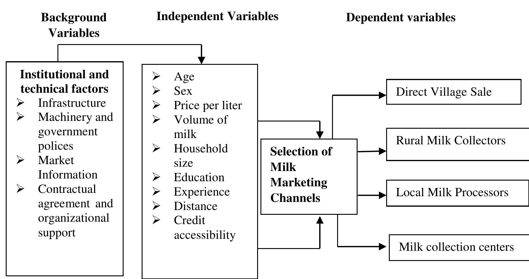 (PDF) Alternative Milk Marketing Channels and Dairy Performance of ...