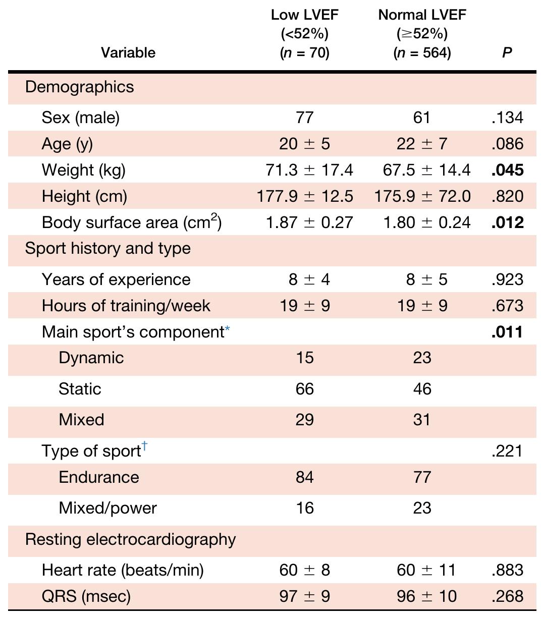 Mitchell Classification (PDF) Apparent Ventricular Dysfunction in Elite Young Athletes: Another ...
