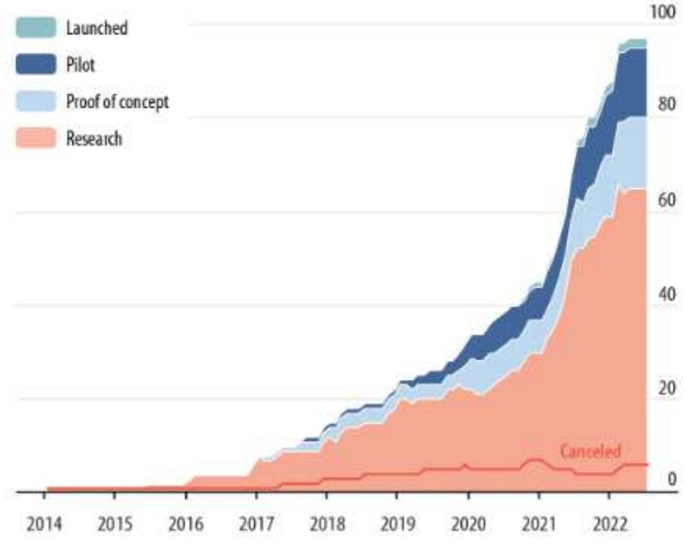 Figure 2 - from A global perspective on central bank digital