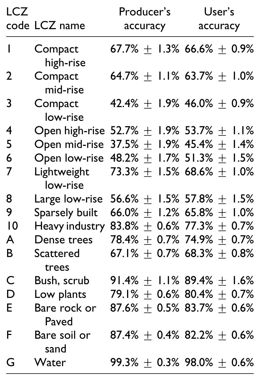 (PDF) Urban climate zone classification using convolutional neural ...
