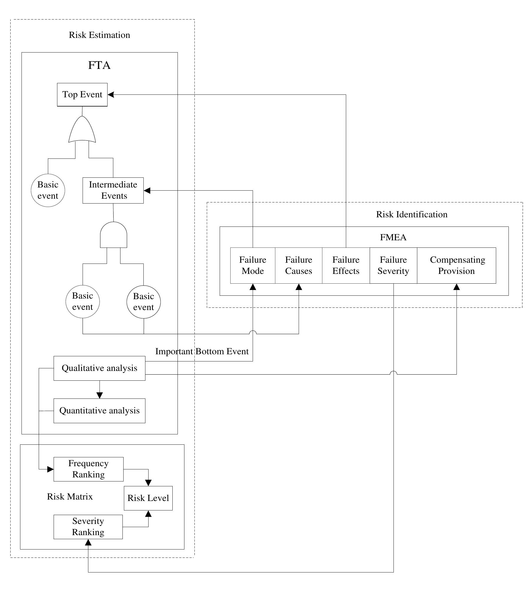 Fta Risk Fta-fmea techniques. figure 5.5 fta-fmea based top-down risk