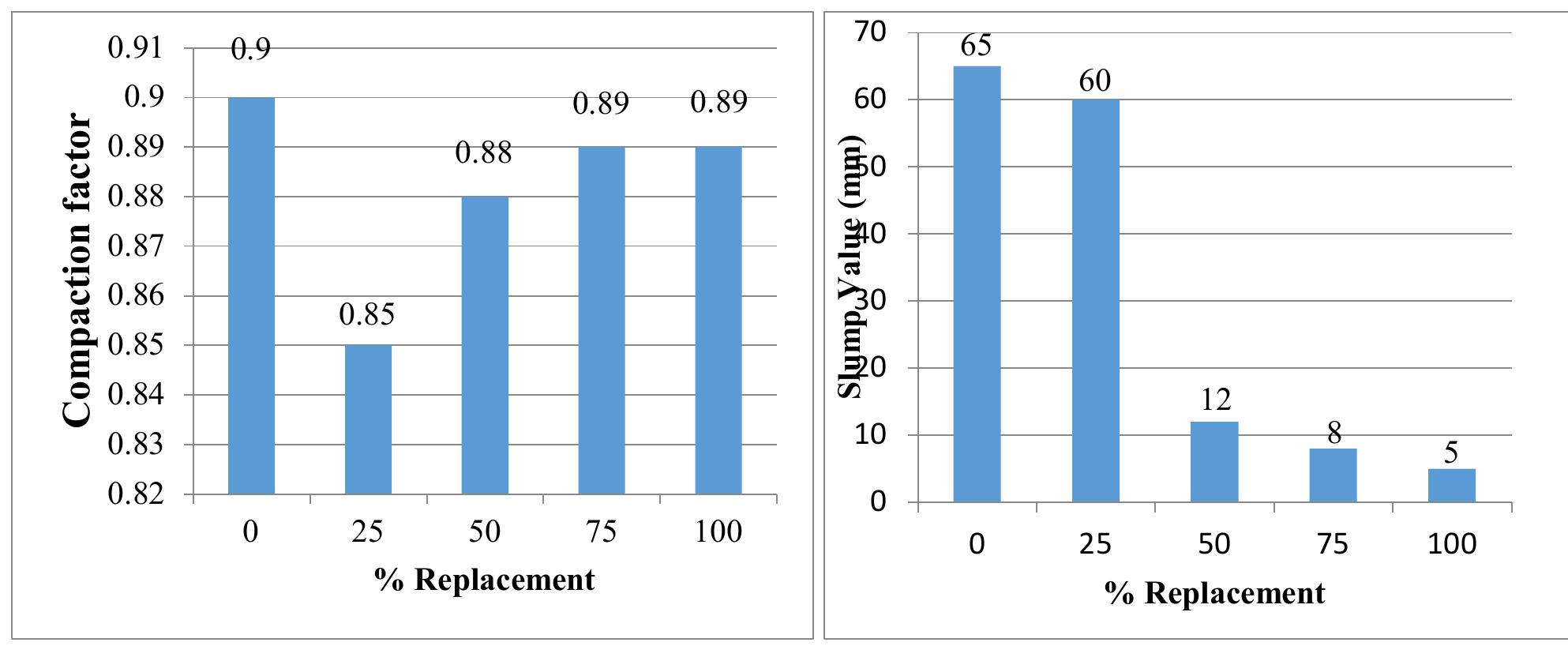 (PDF) Effects of Partial Replacement of Fine Aggregate with Quarry Dust ...