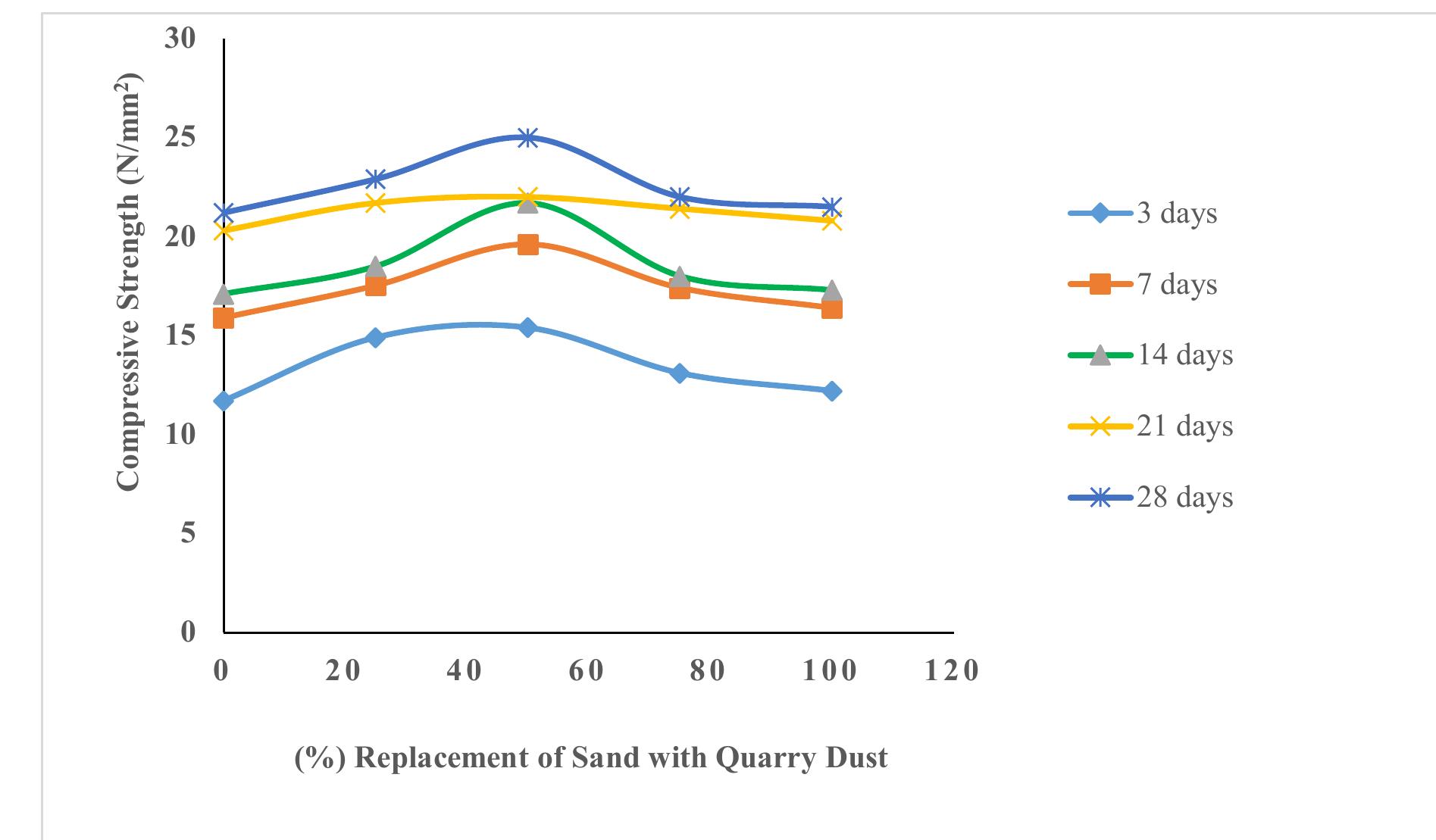 (PDF) Effects of Partial Replacement of Fine Aggregate with Quarry Dust ...