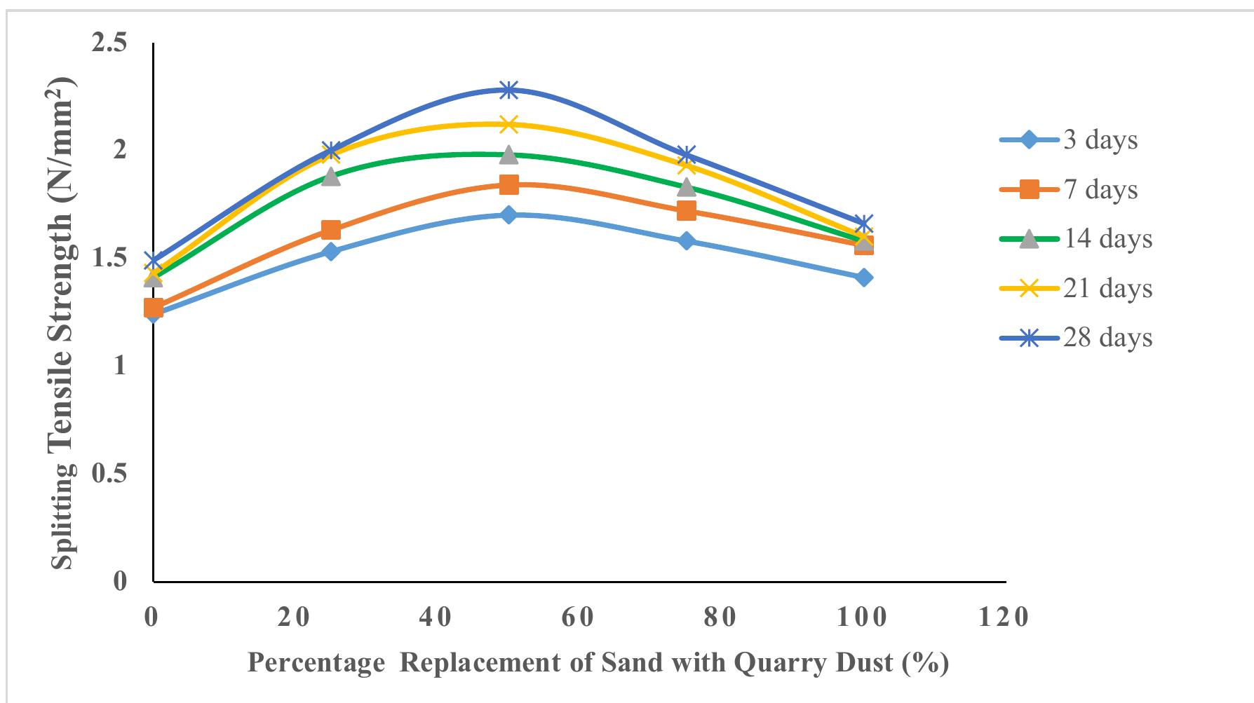 (PDF) Effects of Partial Replacement of Fine Aggregate with Quarry Dust ...