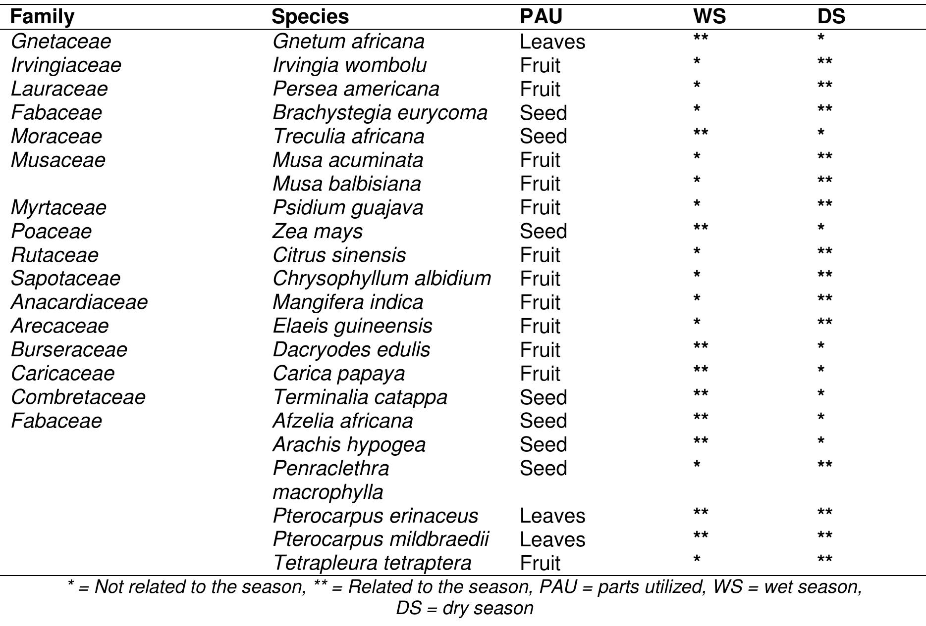 Cercopithecus Food (PDF) Effect of Tree Species Composition and Food Selectivity on the ...
