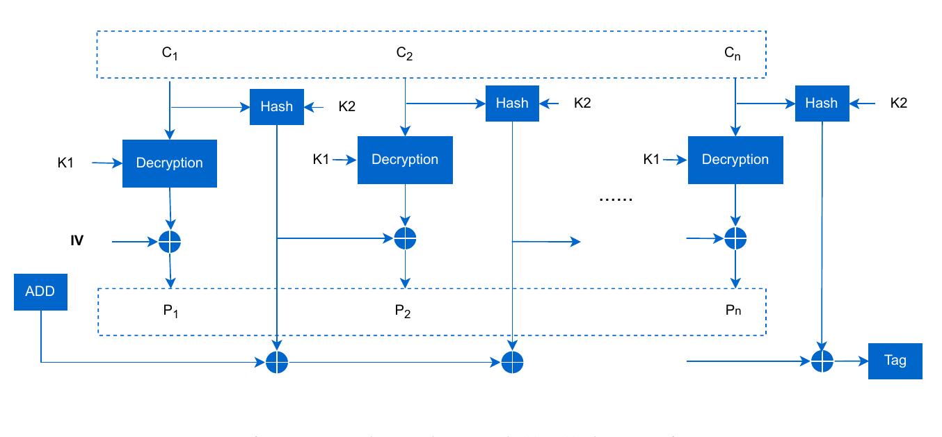 (PDF) Enhanced and authenticated cipher block chaining mode