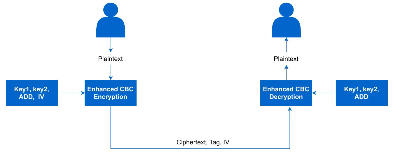 (PDF) Enhanced and authenticated cipher block chaining mode