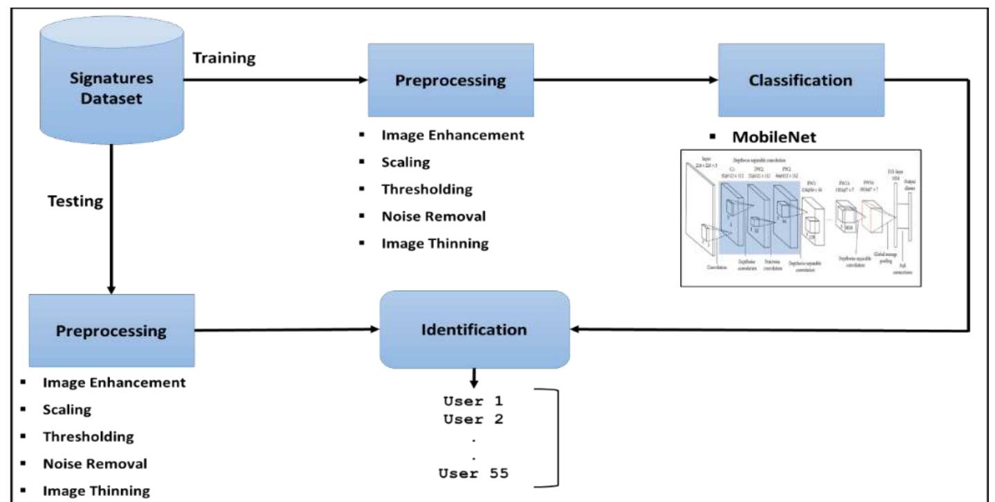 (PDF) Handwritten signature identification based on MobileNets model ...