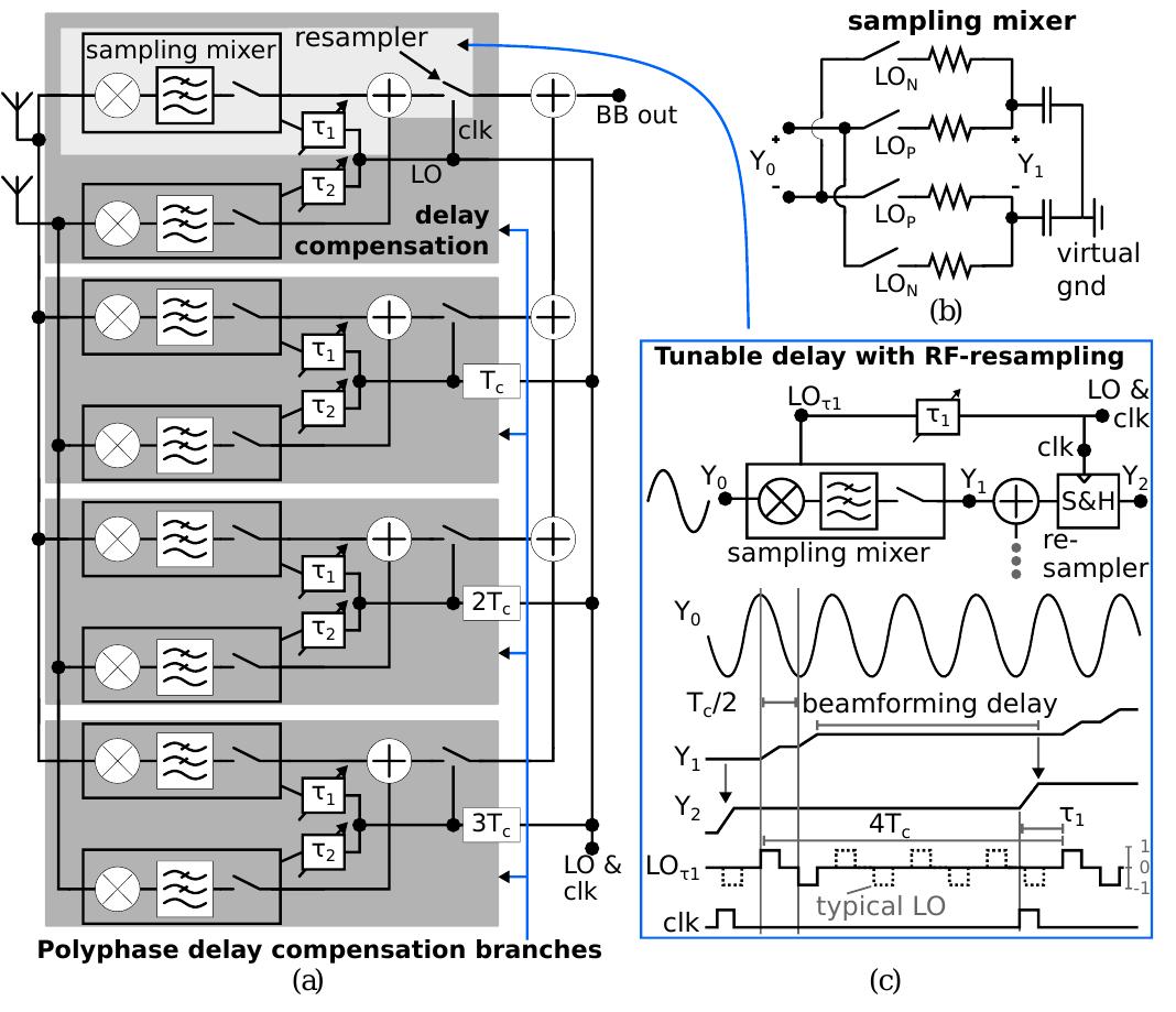 Figure 1 - from A 0.6–4.0 GHz RF-Resampling Beamforming