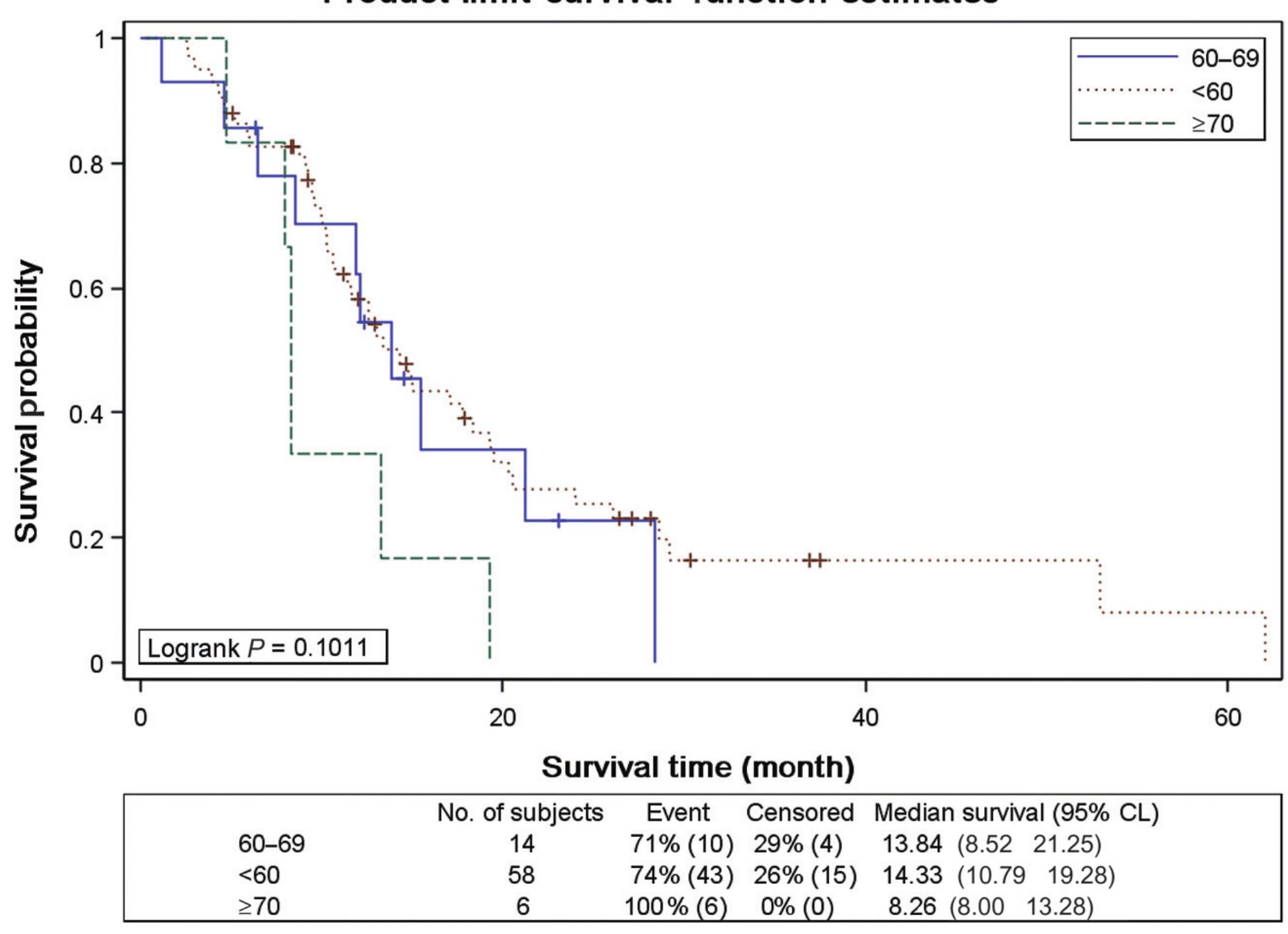 Kaplan—meier survival curve for patients stratified