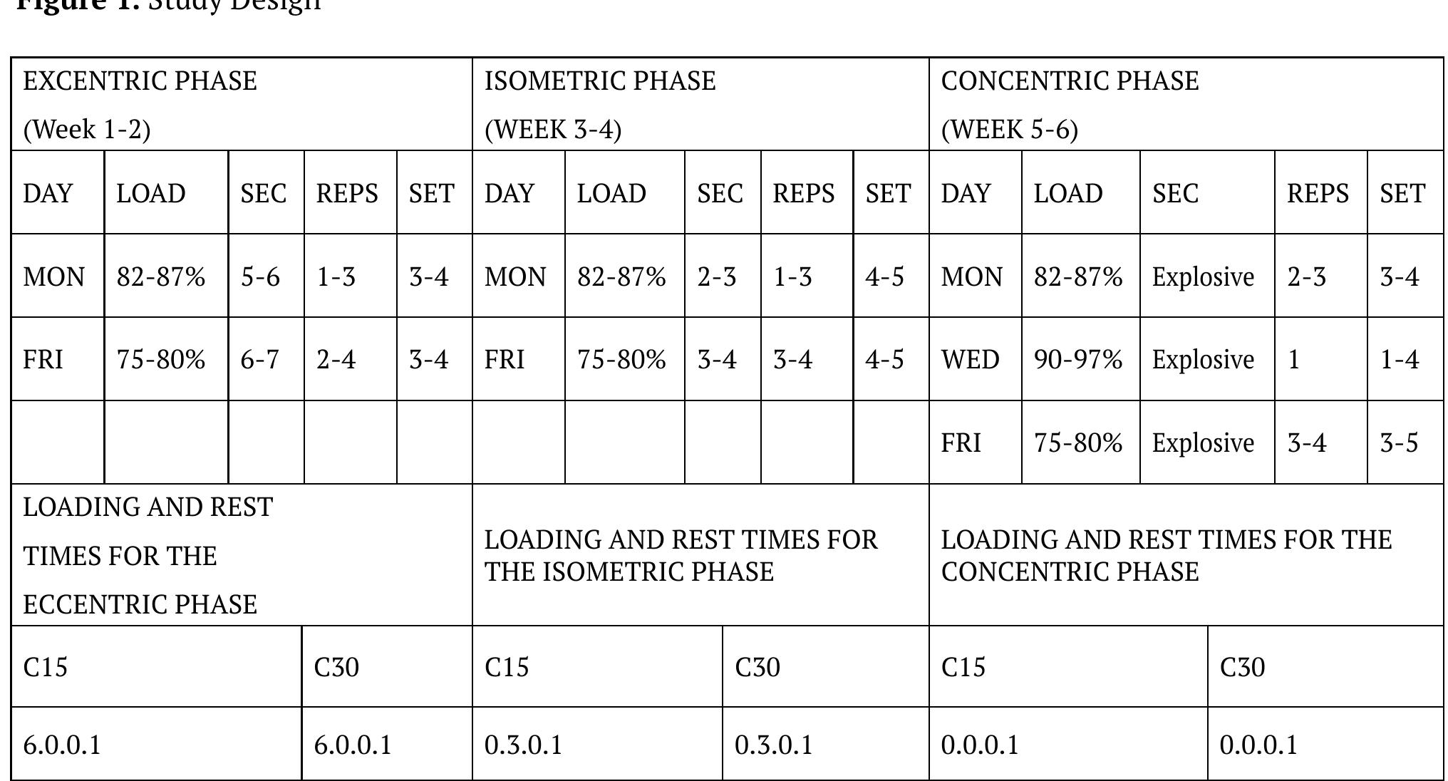 (PDF) Effects of triphasic training model combined with two different ...