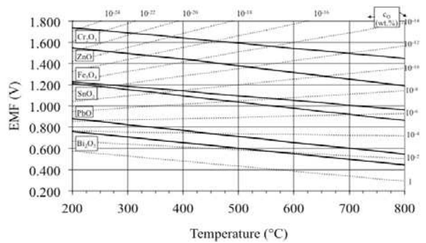 O2 Sensor Emf (PDF) Lead-Bismuth Eutectic (LBE): A Coolant Candidate for Gen. IV ...