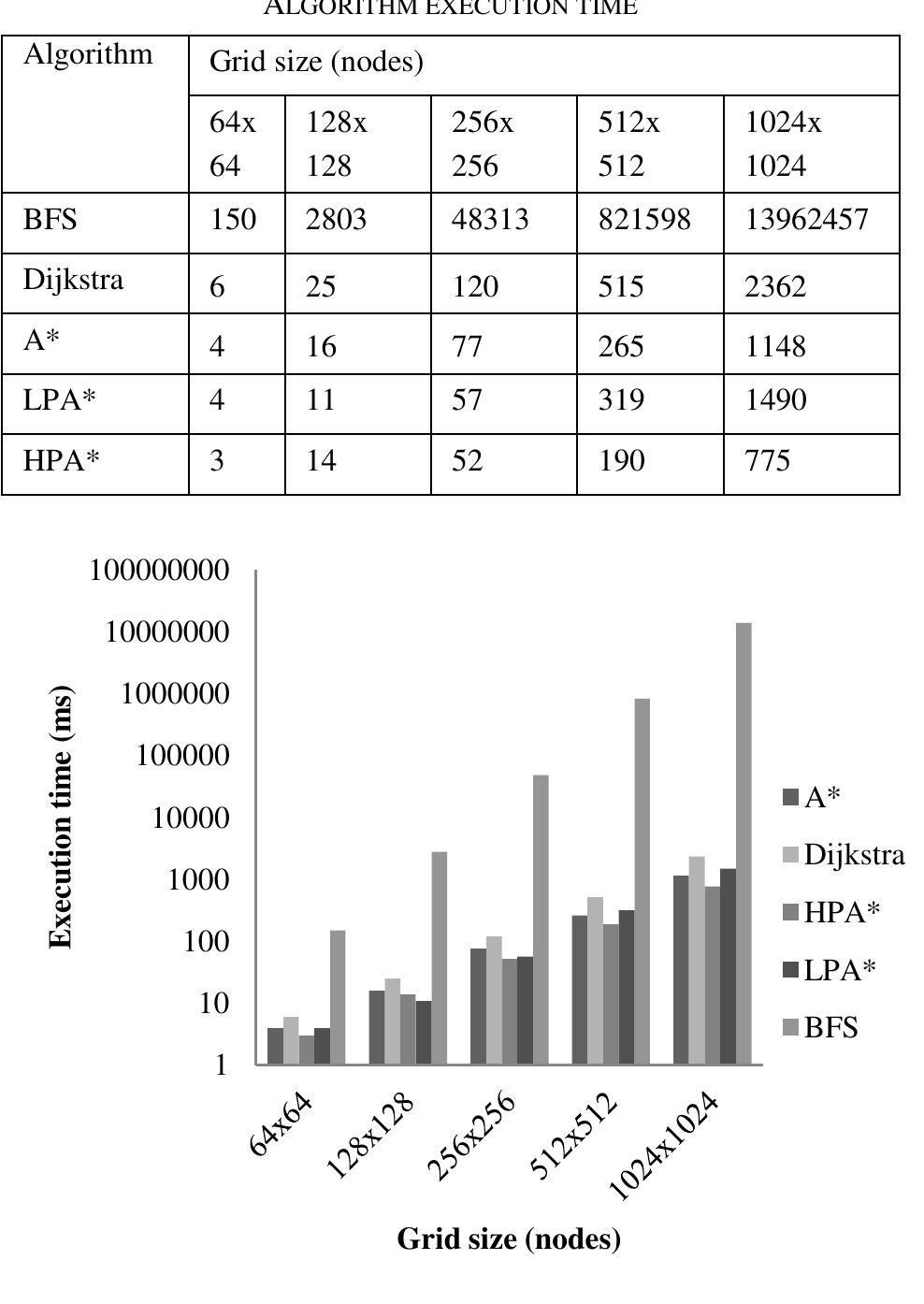 (PDF) Pathfinding Algorithm Efficiency Analysis in 2D Grid