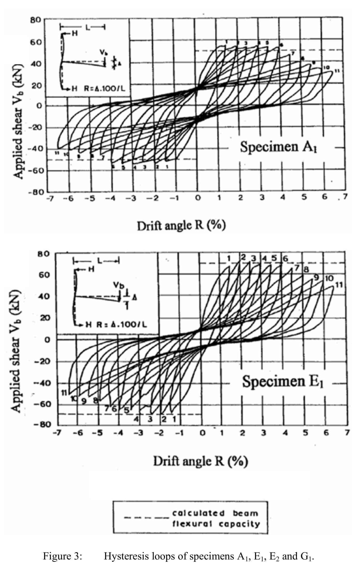 Figure 4 - Cyclic Load Behavior of Reinforced Concrete