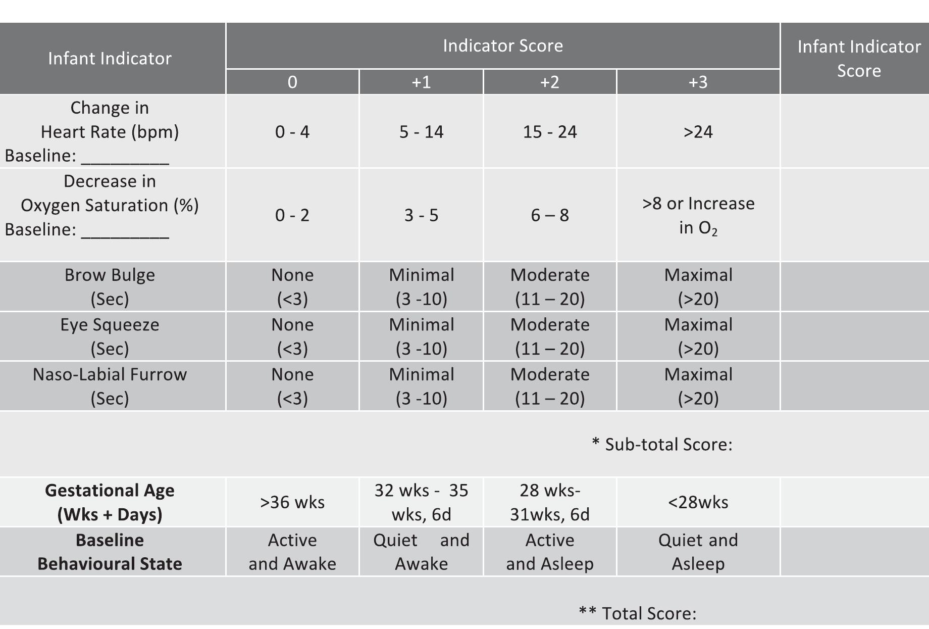 Table 1 - from The Premature Infant Pain Profile-Revised
