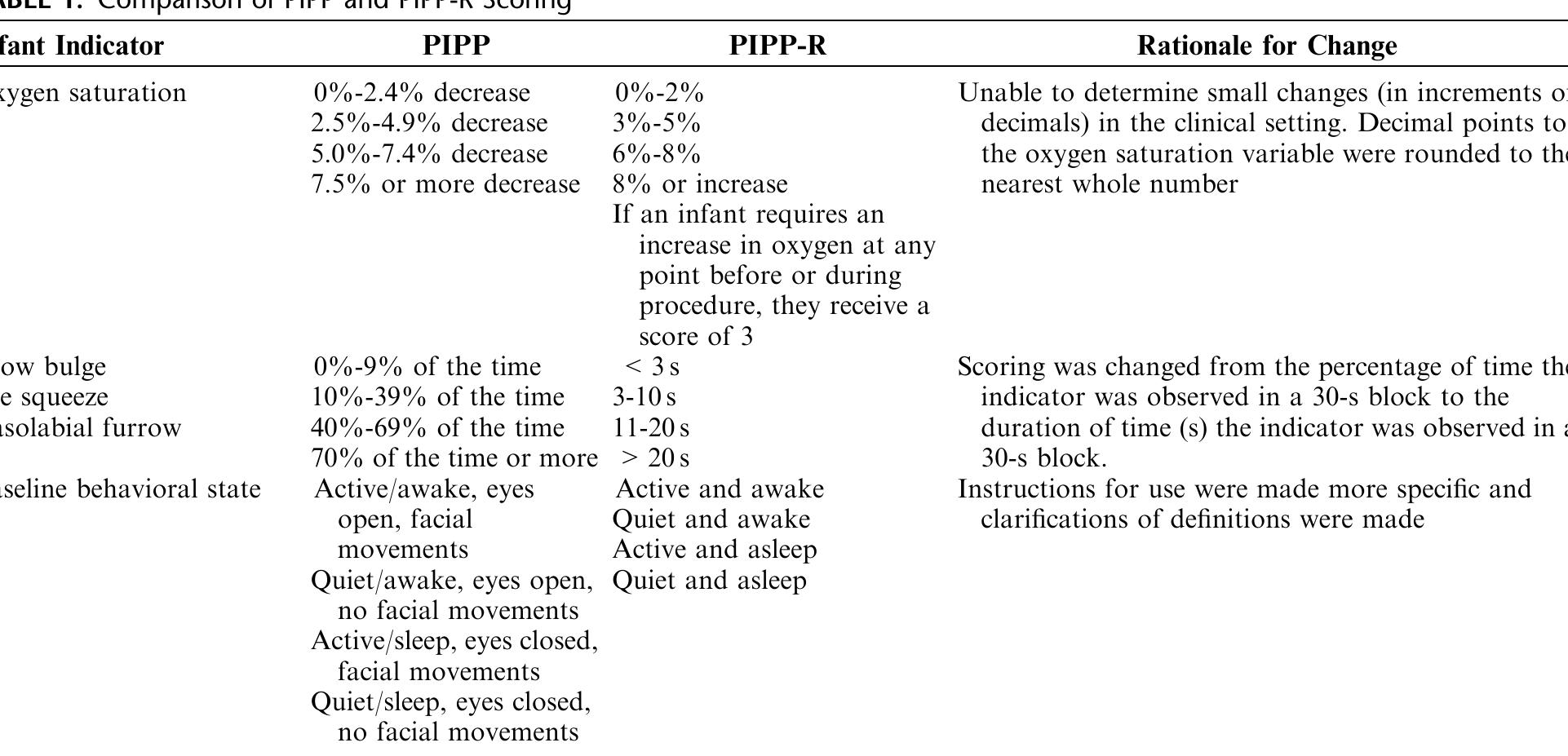 (PDF) The Premature Infant Pain Profile-Revised (PIPP-R)