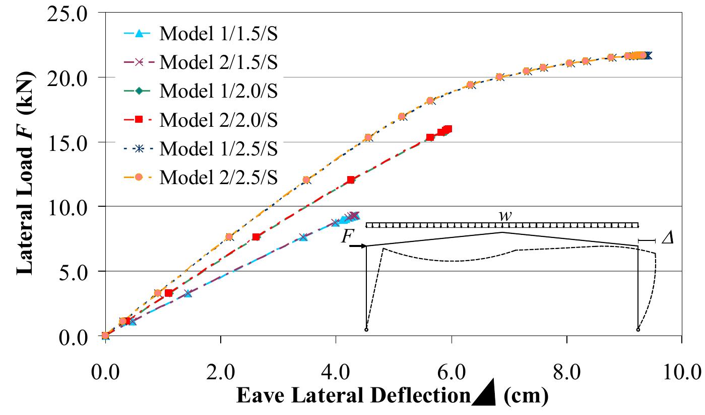Load-deflection curves for eave lateral deflection of the