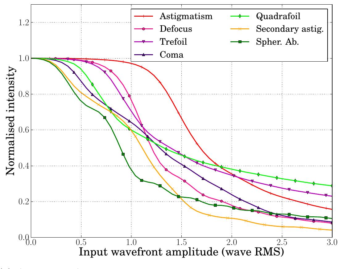 Figure 55 - Light sheet adaptive optics microscope for 3D