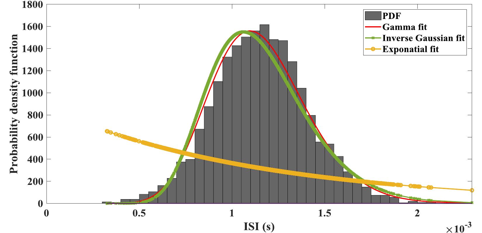 The inverse gaussian and gamma distribution seems to