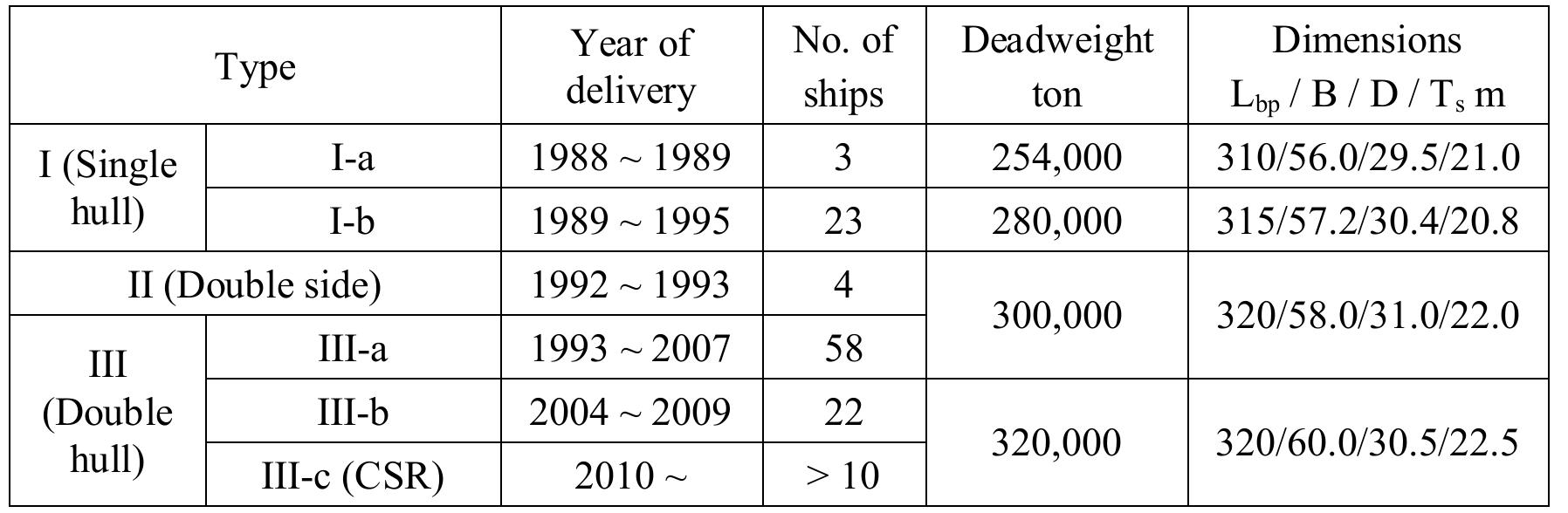 (PDF) VLCC Structural Design - Past, Present and Future