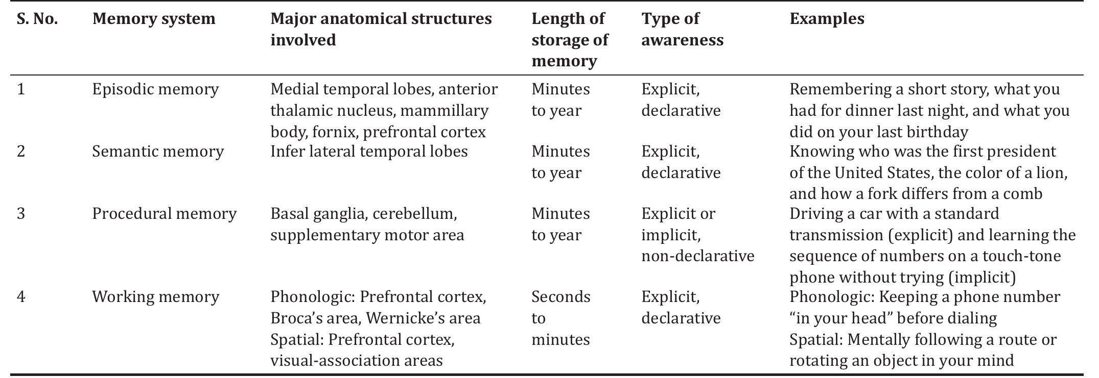 (PDF) An Overview on “Memory Dysfunction, Types of Memory, and Its ...