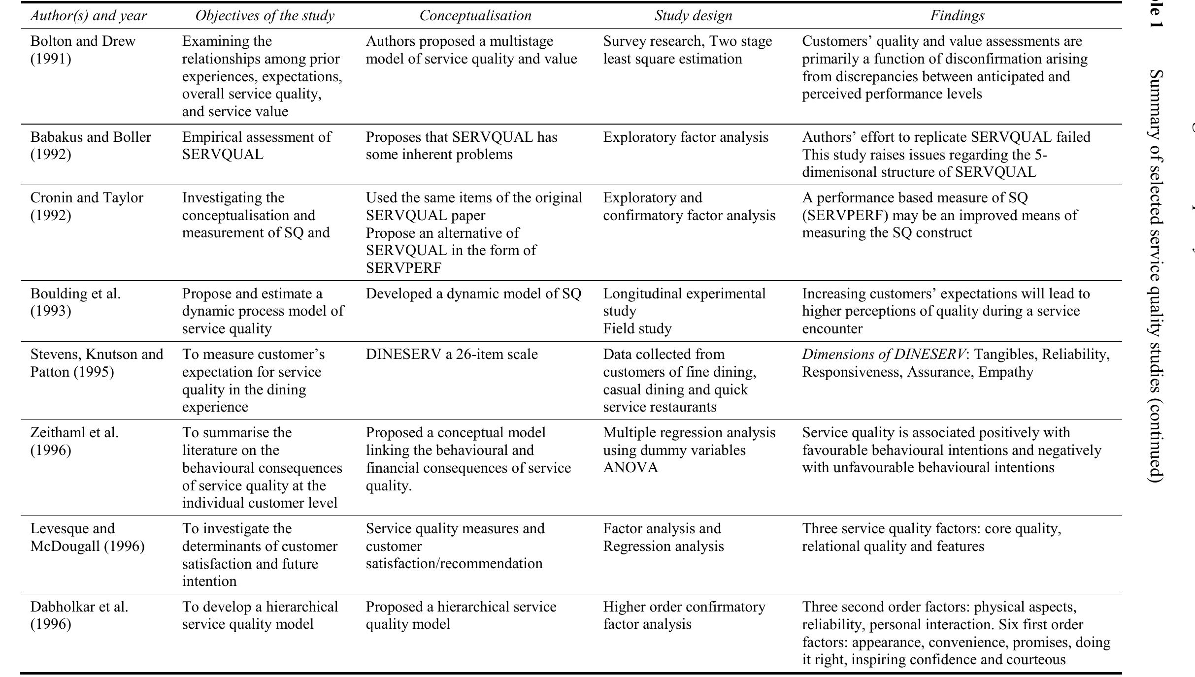 (PDF) Measuring service quality: a systematic review of literature