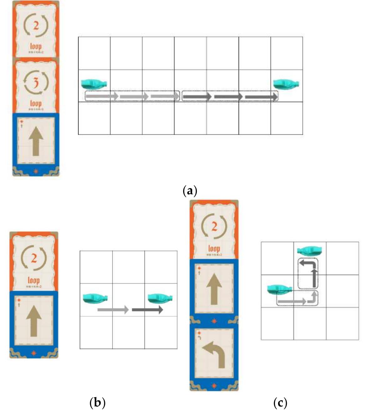 (a) nested loop; (b) single-loop movement; (c) single-loop