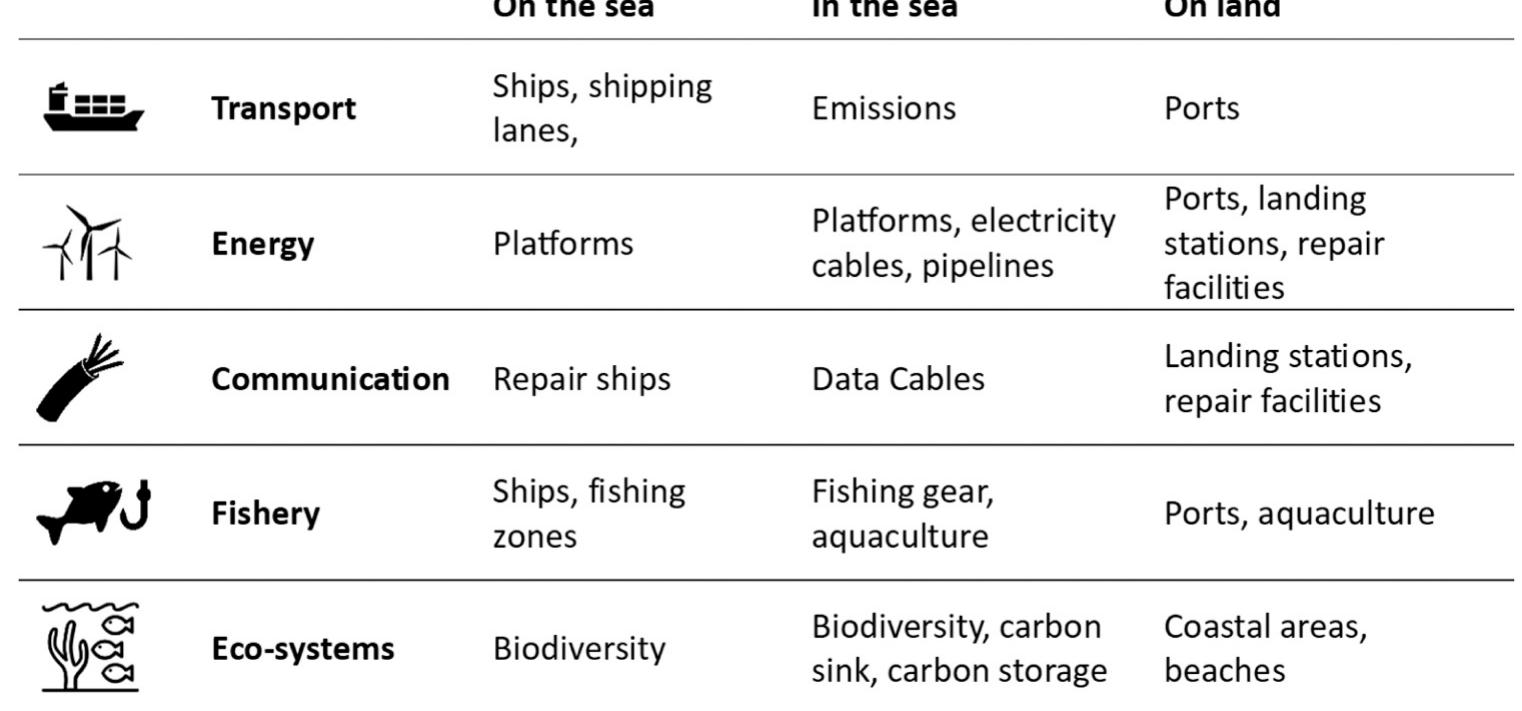 Fig. 1. Types of Maritime Infrastructure. Source: Own graph. 