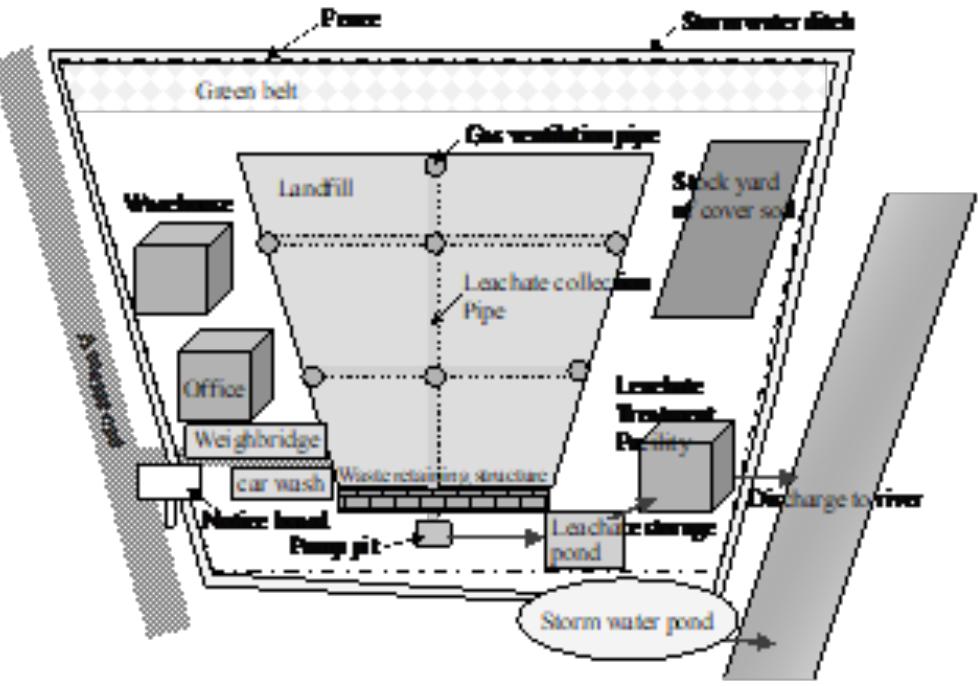 (PDF) Environmental Auditing of the Solid Waste Sanitary Landfills in ...