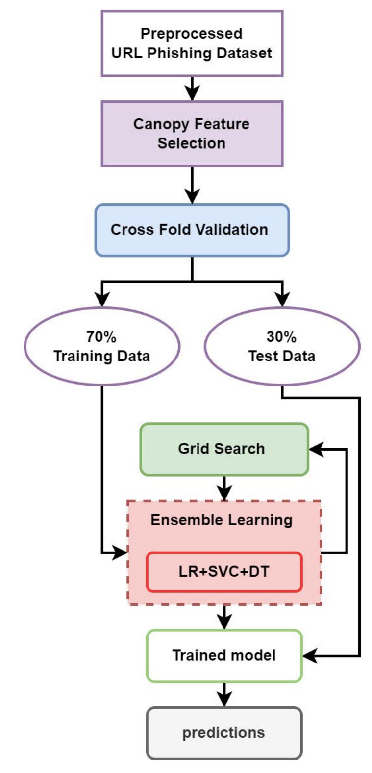 (PDF) Phishing Detection System Through Hybrid Machine Learning Based ...