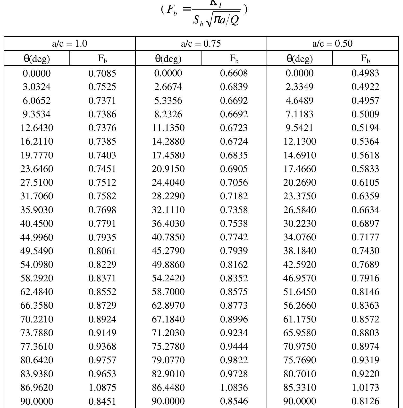 Elliptical Rivit (PDF) Boundary Correction Factors for Elliptical Surface Cracks ...