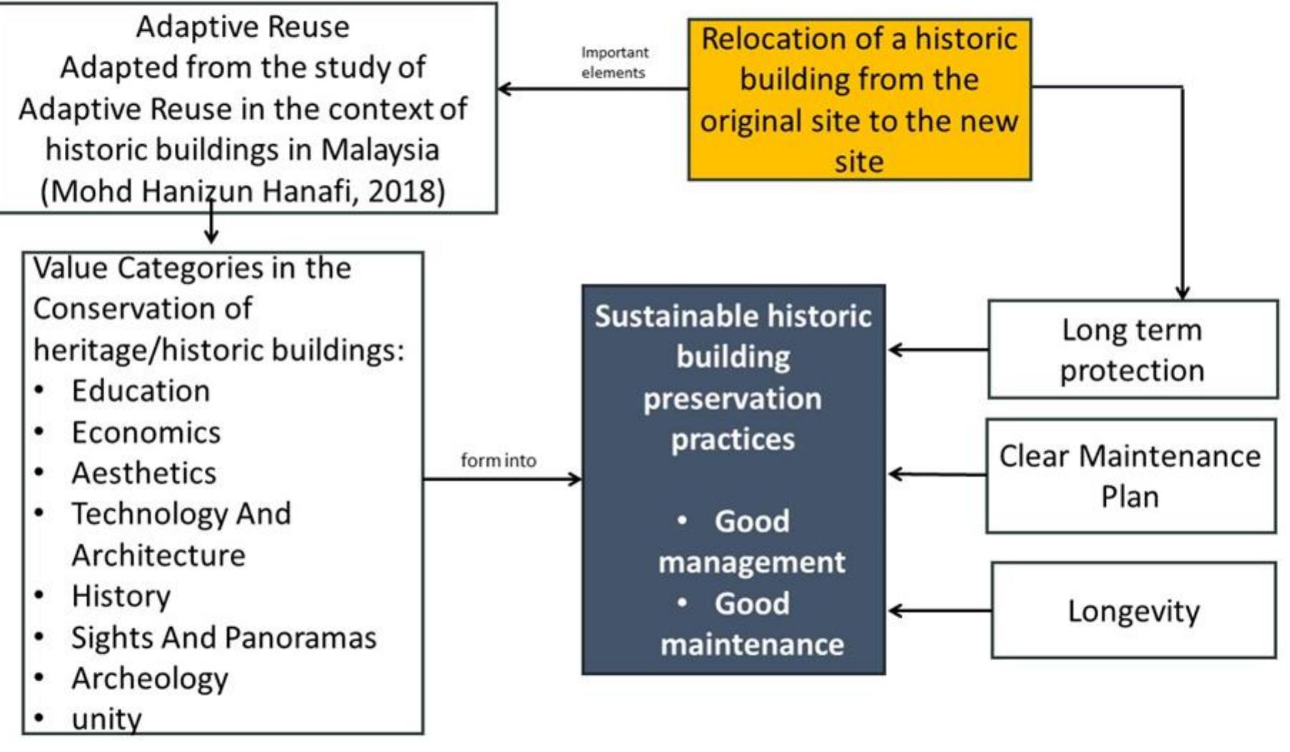 (PDF) Challenges in the Adaptive Re-Use Approach of Heritage Building ...