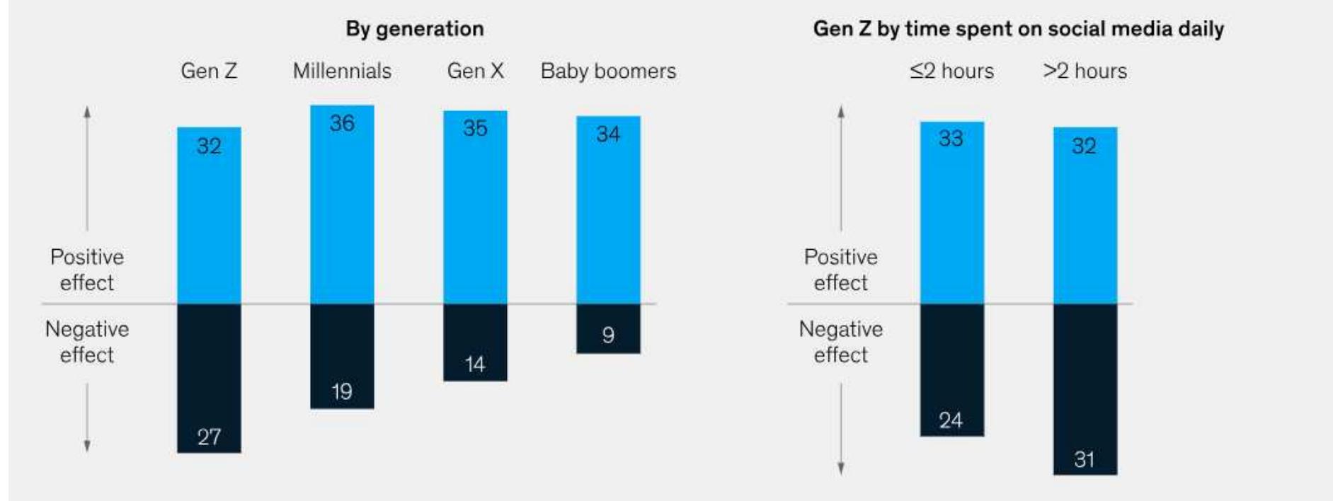 Reported impact of technology and social media on mental health,' % of respondents  While social media and tech have a consistent positive impact across all age cohorts, the negative impact increases substantially for younger ages.  Source: https://www.mckinsey.com/mhi/our-insights/gen-z-mental-health-the-impact-of-tech-and-social-media  