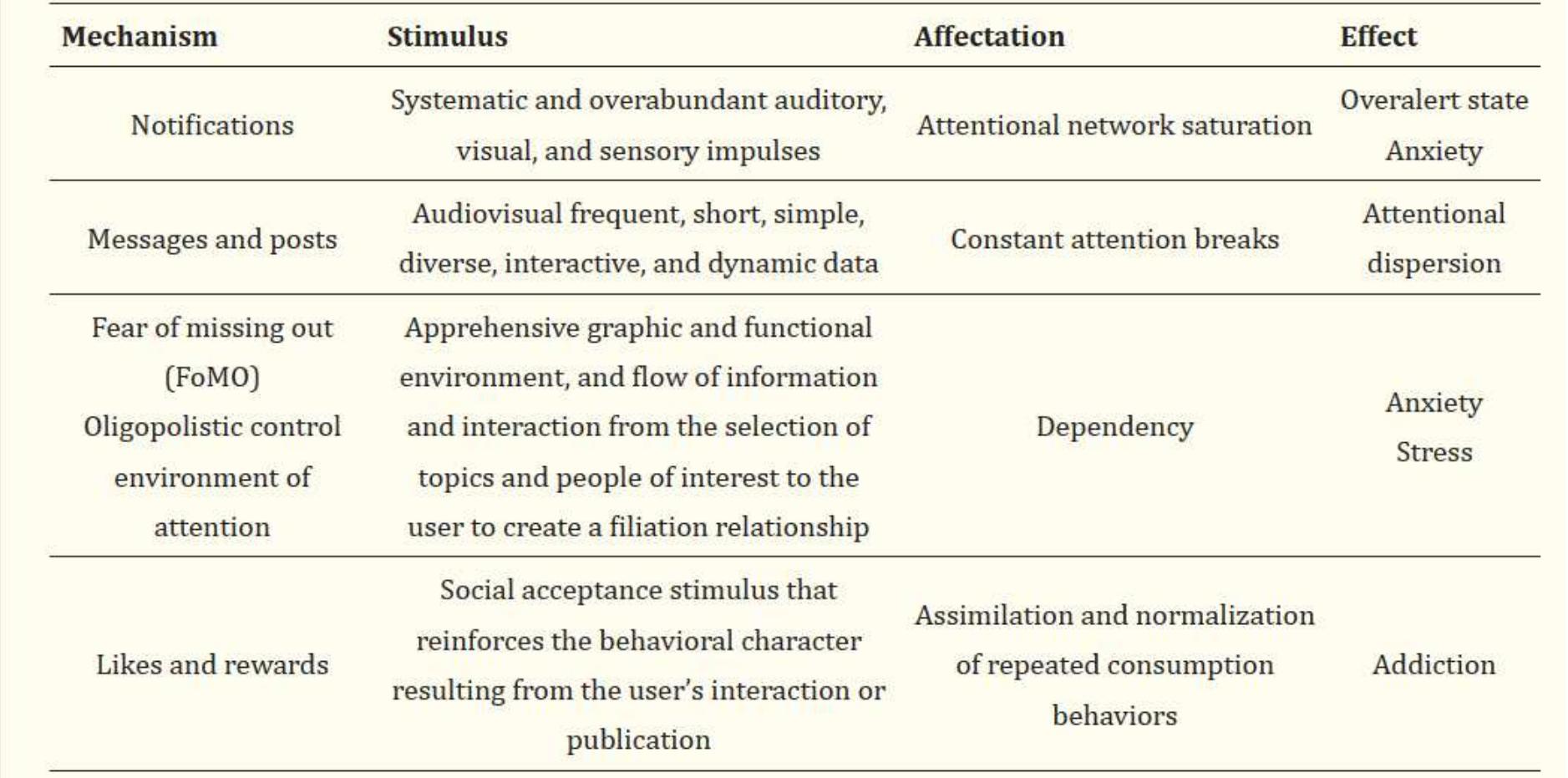 Mechanisms of social media operation and effects on human attention.  Couple this to another well-observed pattern concerning human uses of technology, which applies also to 